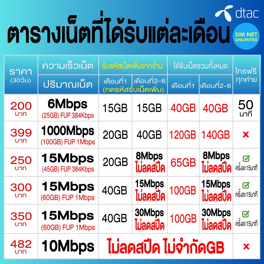 (เล่นฟรีเดือนแรก) ซิมเทพ Dtac เล่นเน็ตไม่ลดสปีด ความเร็ว 30Mbps (พร้อม ...