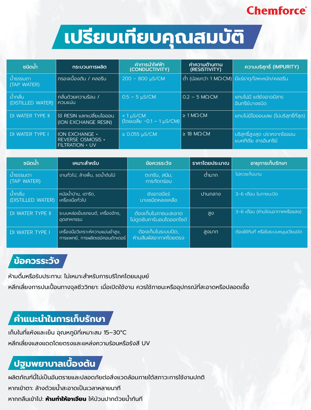 Chemforce DI Type II น้ำกลั่น น้ำปราศจากไอออน บริสุทธิ์สูง นำไฟฟ้าต่ำ ...