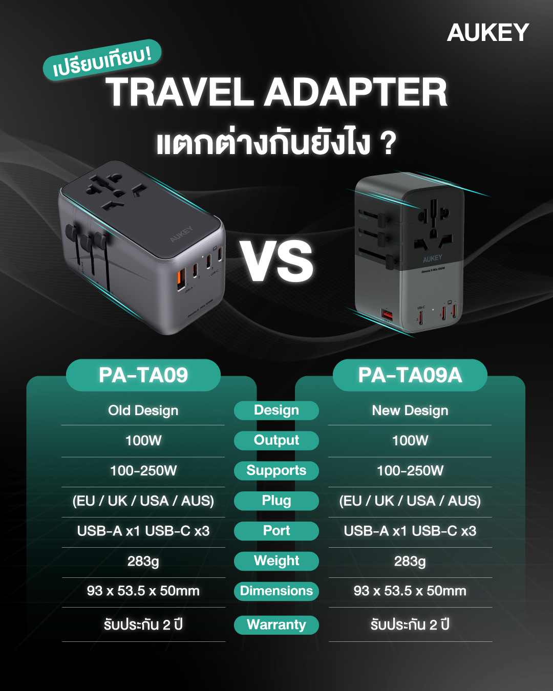 AUKEY PA-TA09 100W หัวแปลงปลั๊กไฟ 100W Universal Travel Adapter มาพร้อม ...