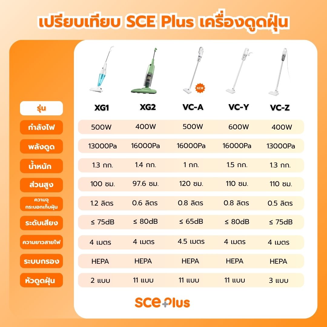 SCE Plus Vacuum Cleaner เครื่องดูดฝุ่นแรงดูด 13000Pa น้ำหนักเบา รุ่น ...