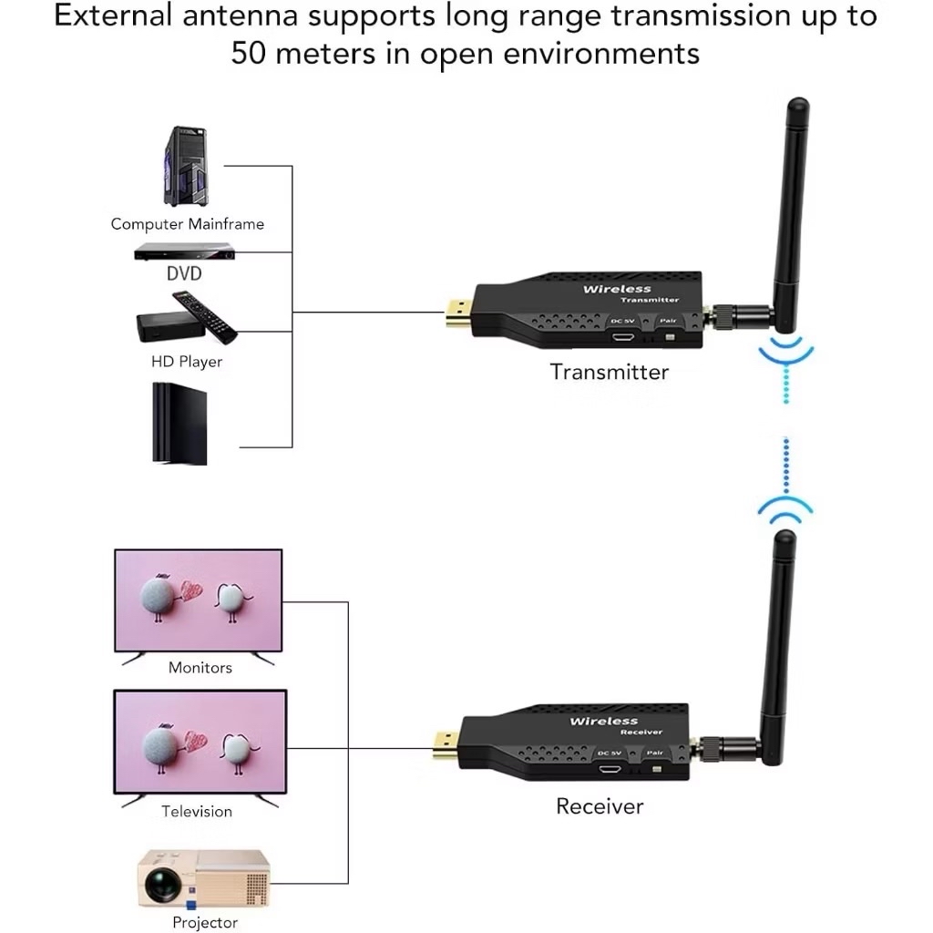 (ส่งจากไทย) Wireless HDMI Transmitter TX and Receiver RX , Wireless ...