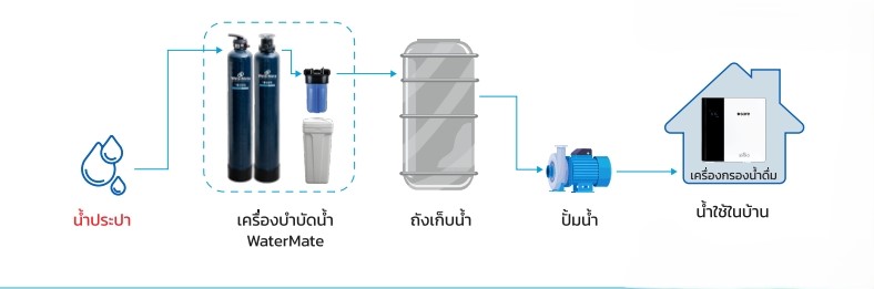 SAFE เครื่องกรองน้ำใช้ Watermate 50L 2 ถัง B02 ลดปัญหาหินปูนและความ ...