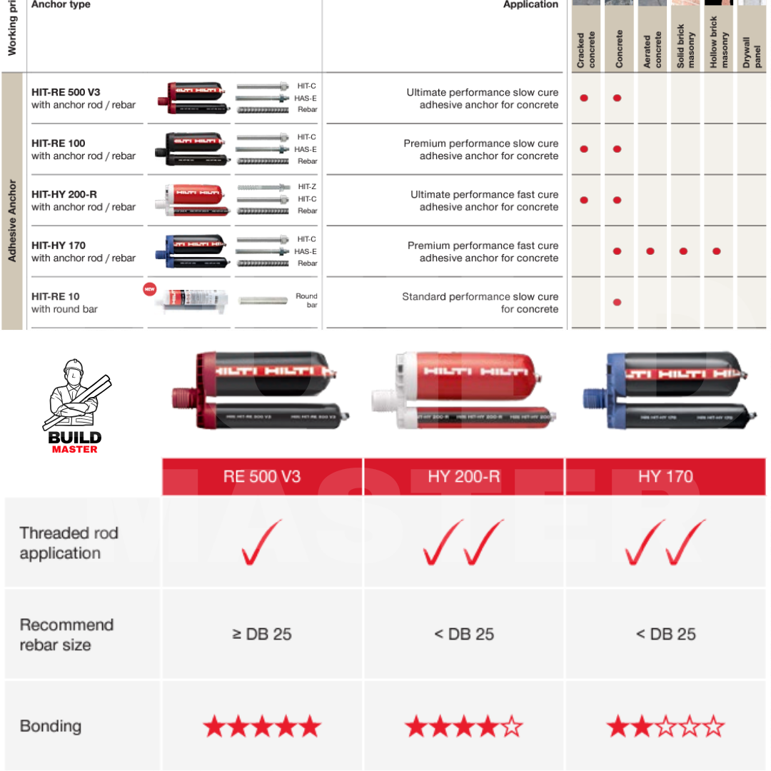 HILTI น้ำยาเสียบเหล็ก Hilti-HY200 R V3 มีสินค้าพร้อมส่ง ส่งด่วนทันที ...