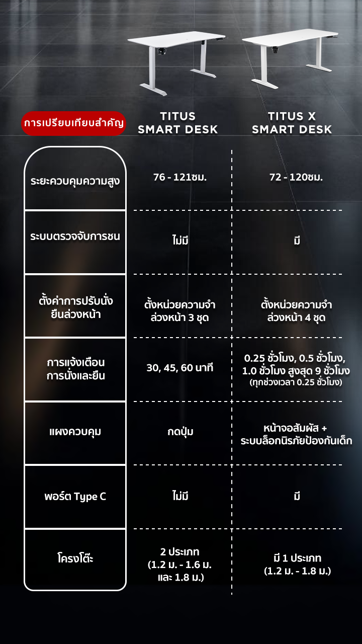TTRacing Titus Smart Desk โต๊ะทํางานปรับระดับไฟฟ้า โต๊ะไฟฟ้า สีขาว สีเมเปิ้ล สีน้ำตาลวอลนัท สีโทนอุ่น สีไม้  โต๊ะคอม ดีไซน์ล้ำ เพิ่มความสะดวก ปรับระดับความสูงได้ หน้าโต๊ะกว้าง ขอบไร้เหลี่ยม ทนทาน รับประกันคุณภาพ รองรับน้ำหนักได้ถึง 80 กก.