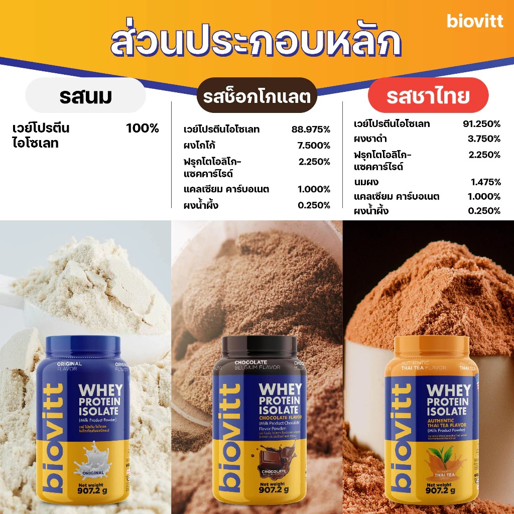 [ใส่โค้ด: 30WOW200 ลด 200.-] biovitt Whey Protein Isolate เวย์โปรตีน ไอ ...