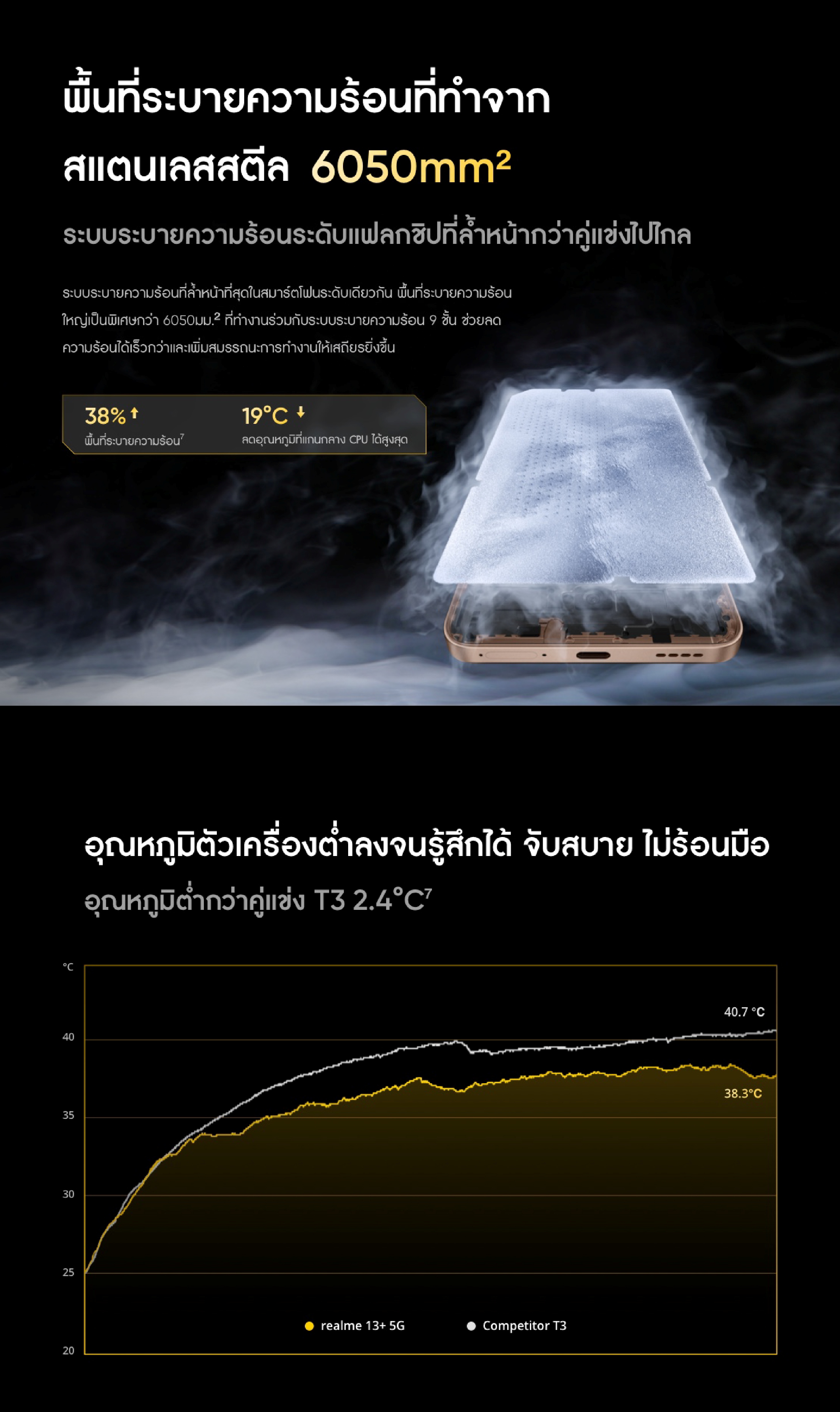 realme 13+ [12+512/12+256] ชิปเซ็ต Dimensity 7300 energy 5g จอถนอมสายตา 120 Hz ชาร์จไว 80W แบตเตอรี่ 5,000 mAh