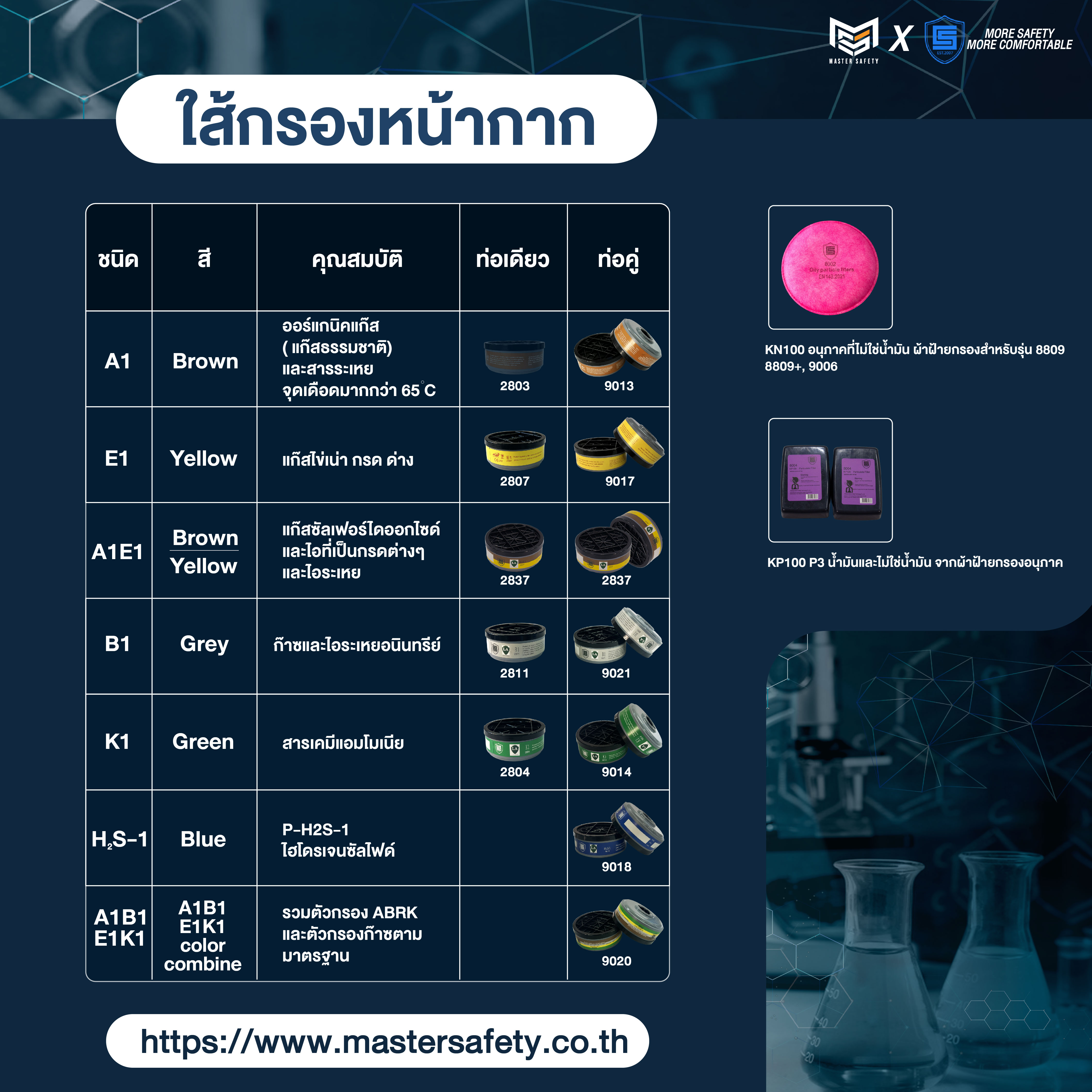 C&S รุ่น CS-RC9020-สีรวม ตลับกรอง กันก๊าซอินทรีย์หรือไอระเหย เบนซินสาร ...