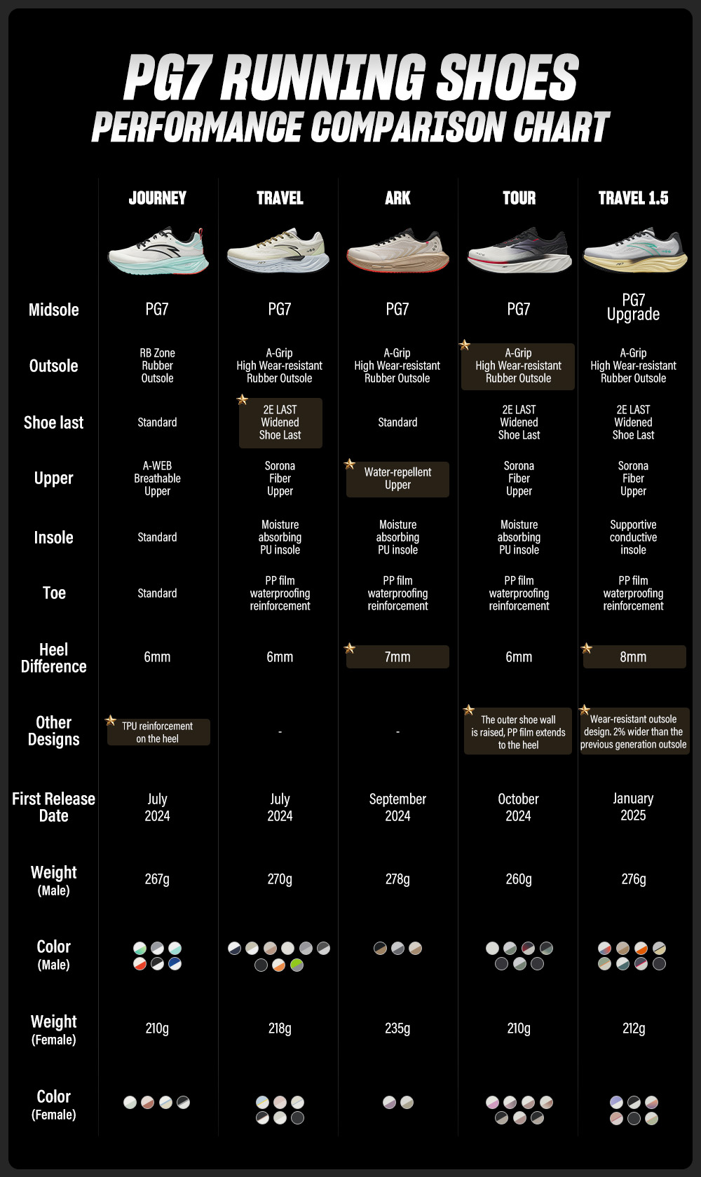 ANTA JOURNEY PG7 รองเท้าวิ่งเบาะสตรี 1224C5519 Official Store | Shopee ...