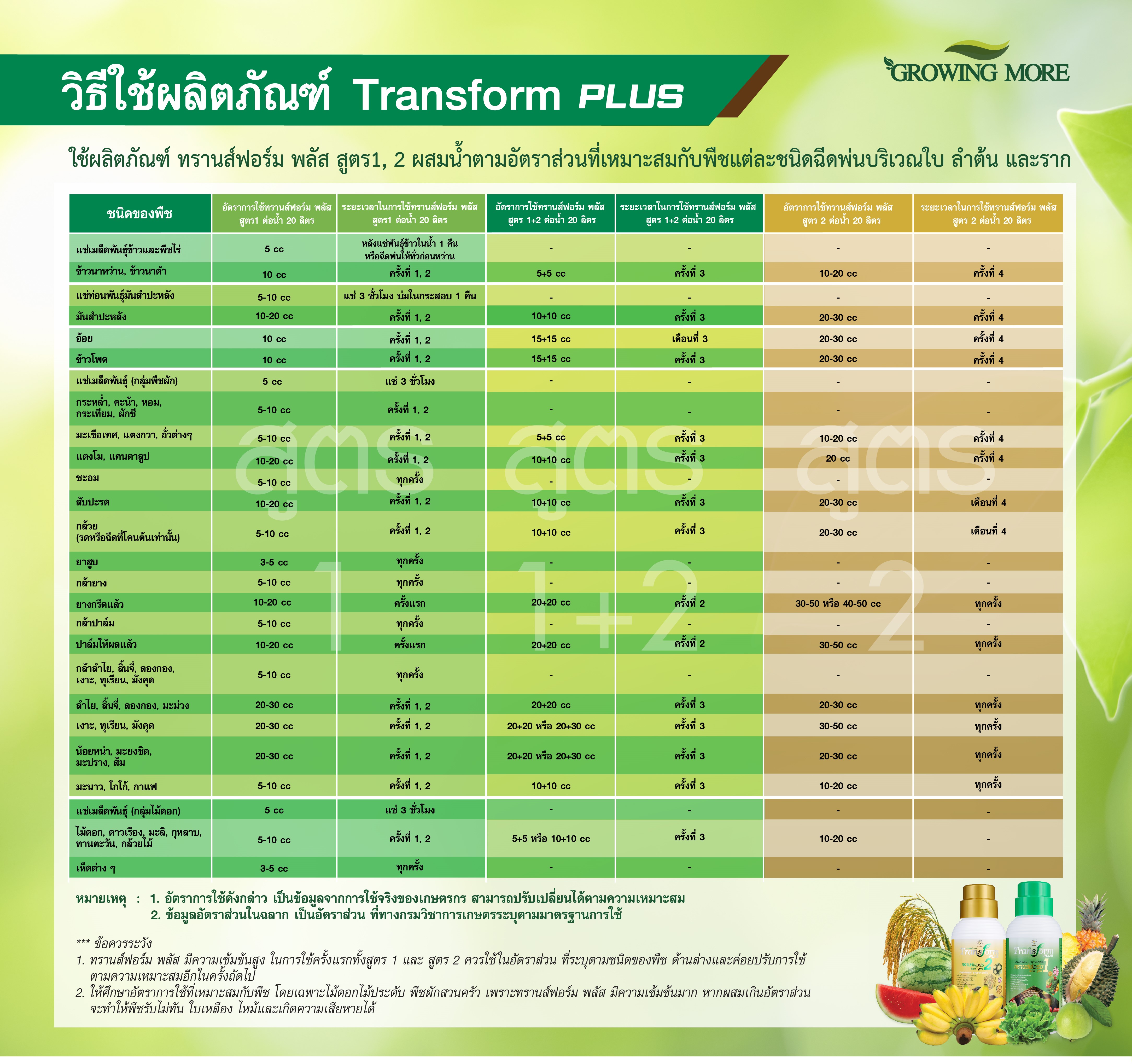 ส่งไว🔴จากบริษัท🌿TRANSFORM PLUS สูตร 1 ทรานส์ฟอร์ม พลัส 500/1000มล. ปุ๋ย ...