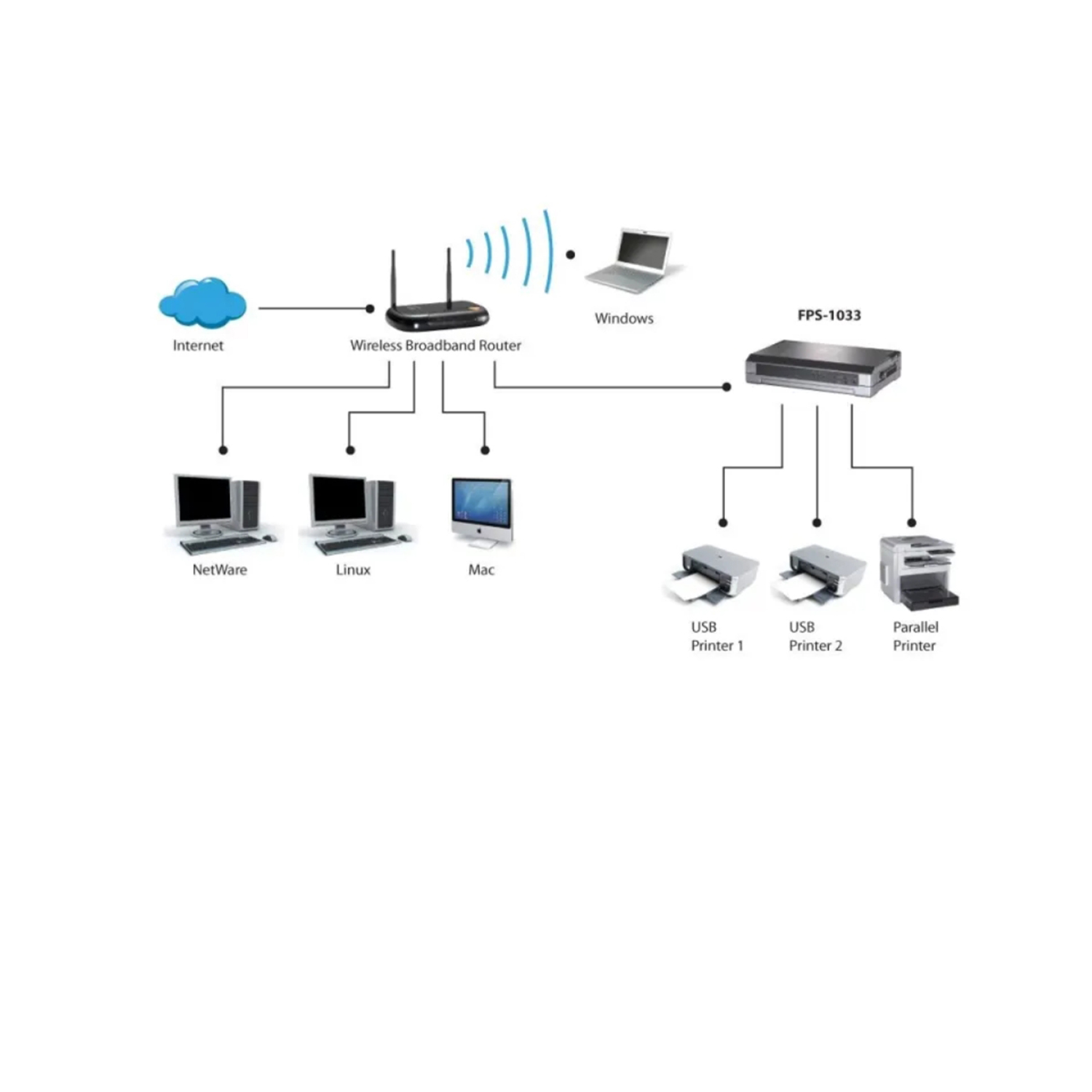 LevelOne FPS-1033 with 2 x USB + 1 x Parallel Print Server**ออกใบกำกับ ...