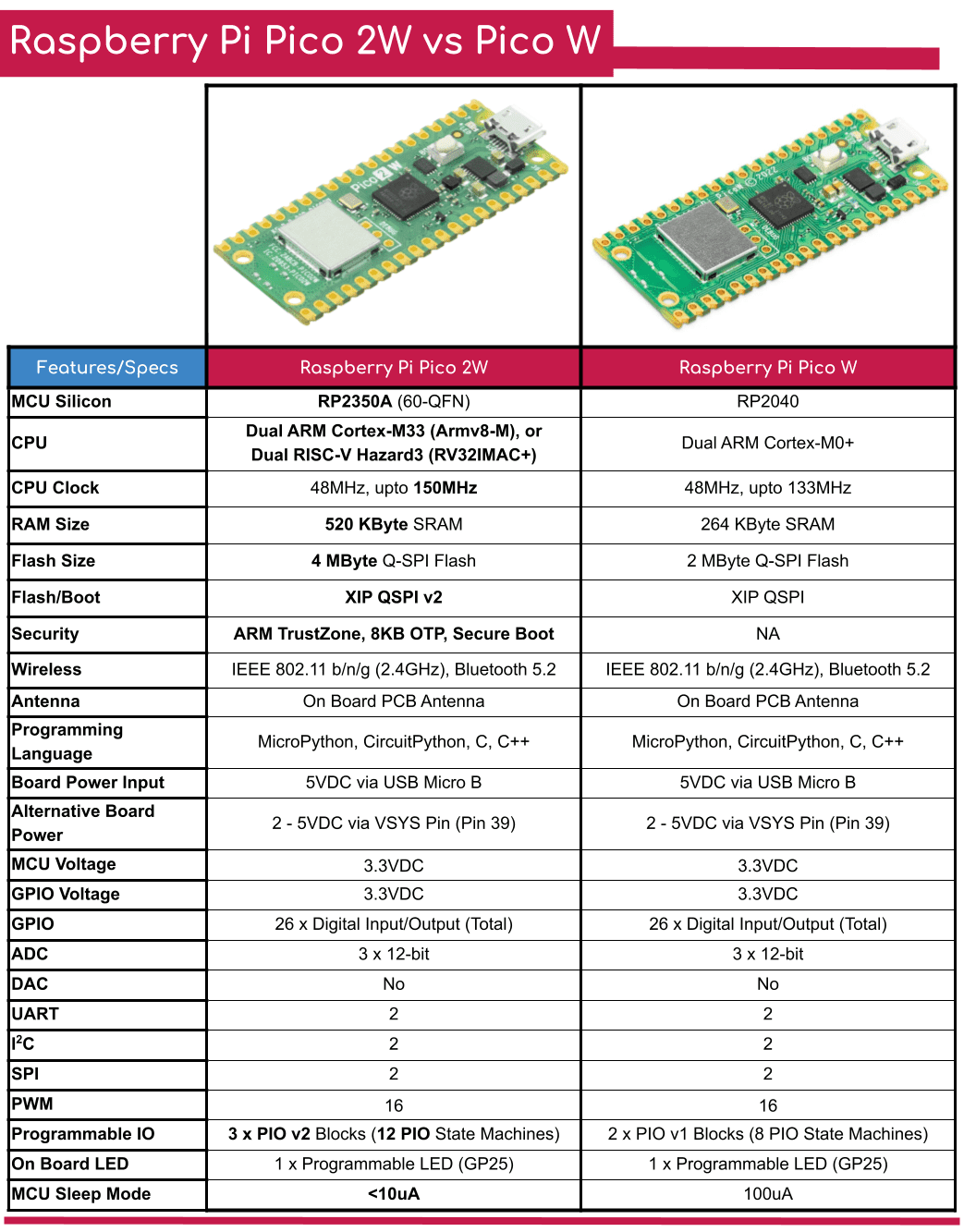 Raspberry Pi Pico 2 Wireless Microcontroller | Shopee Thailand