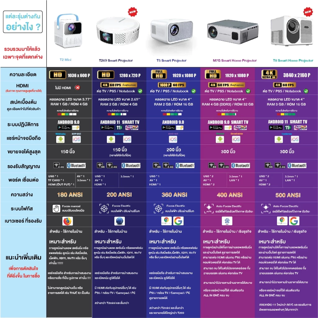 โปรเจคเตอร์ T5 Smart Projector LED Full HD 1080P Android 9.0 มีบลูทูธ ...