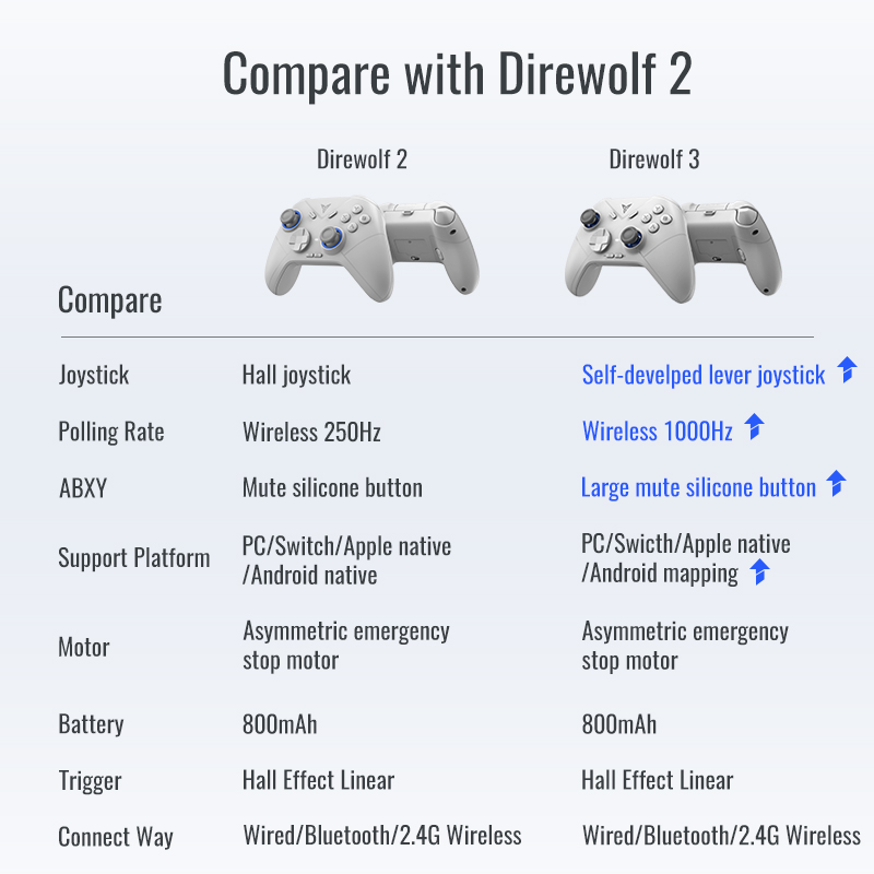 FLYDIGI Direwolf 3 จอยเกม จอยเกมส์ Multi-Platform Controller รองรับ PC / Windows, Nintendo Switch, Android, iOS