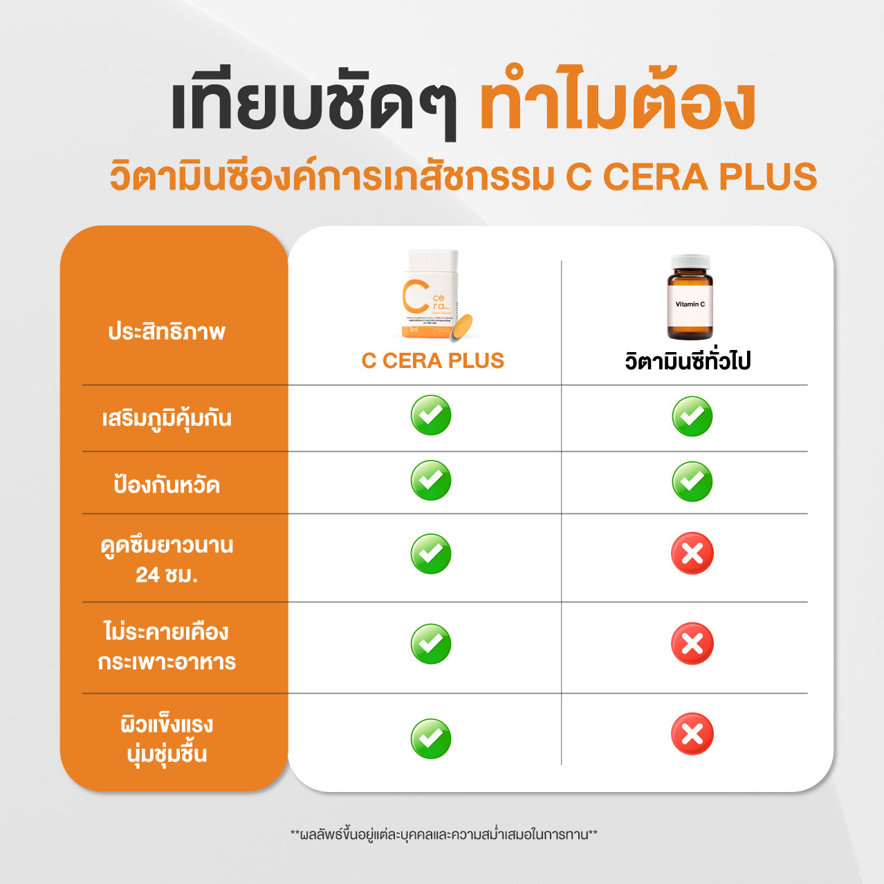 GPO PLUS C CERA PLUS วิตามินซี 1 กล่อง 30 เม็ด เสริมภูมิคุ้มกัน ลด ...