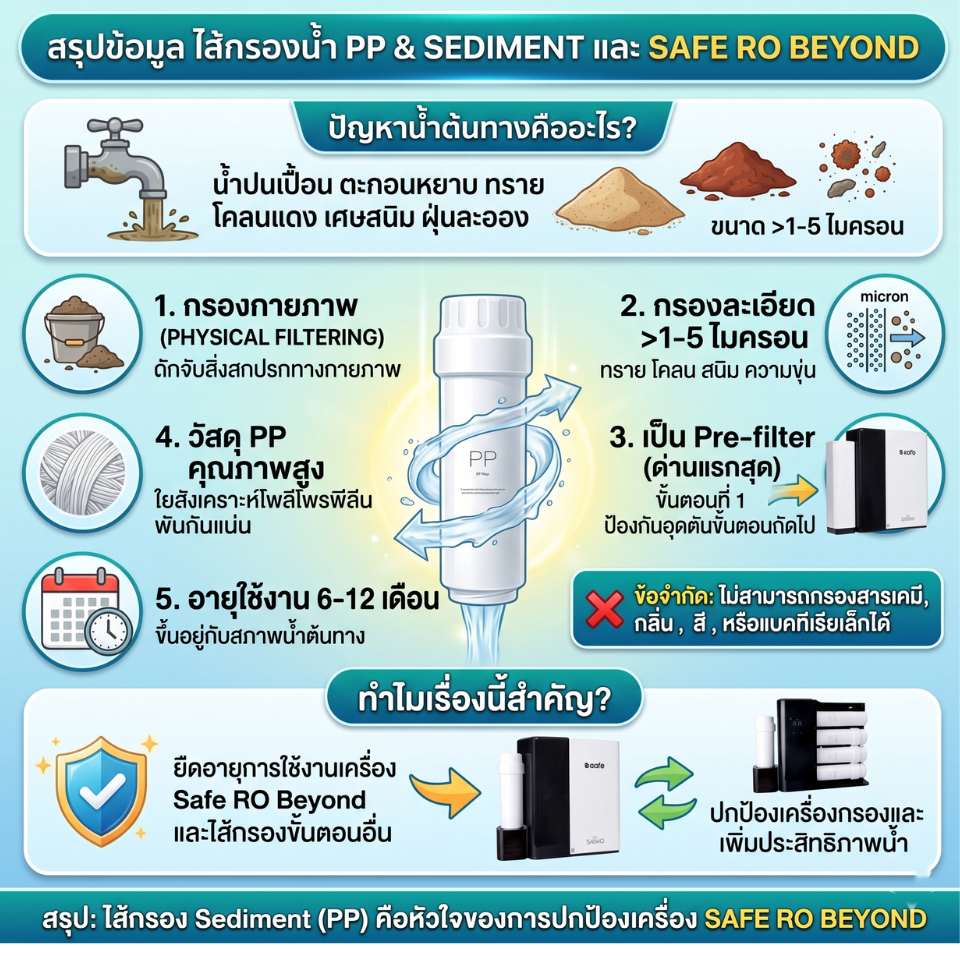 SAFE ไส้กรอง PRE FILTER (PP) ใช้กับเครื่องกรองน้ำ รุ่น RO BEYOND เฉพาะ ...