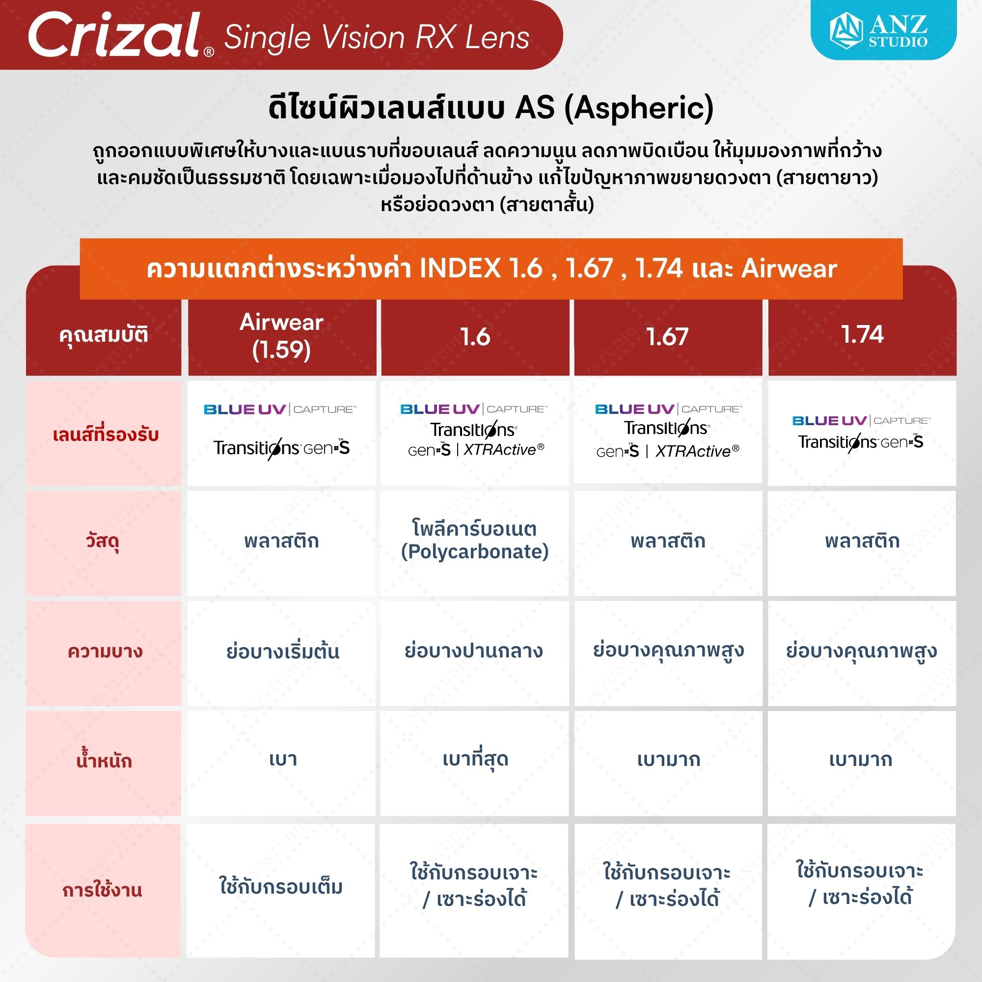เลนส์เคลือบตัดแสงสะท้อน Crizal Single Vision Rx Lens | Shopee Thailand