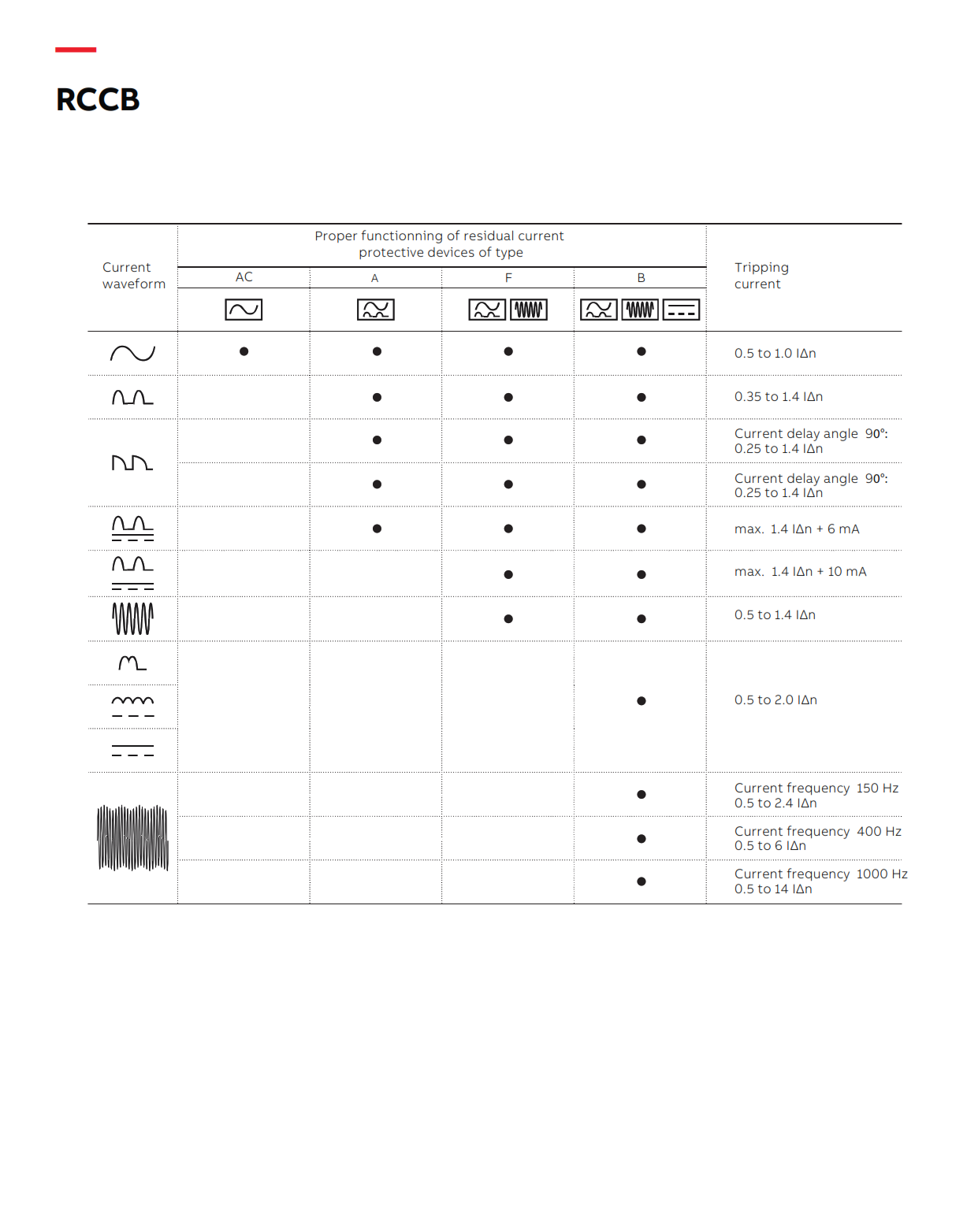 ABB เบรกเกอร์กันดูด RCCB F202A 40A 2P Type A-40/0.03 (RCD DC6mA ในตัว ...