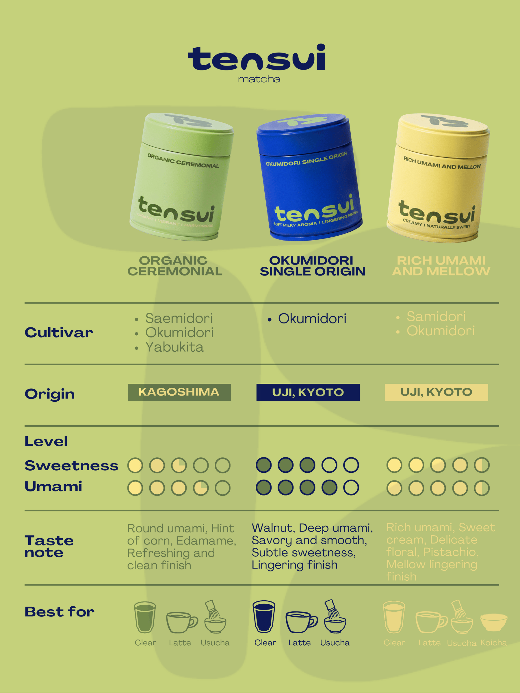 Rich Umami and Mellow Ceremonial Matcha 30g ผงชาเขียวมัทฉะเกรดพิธีการ ...