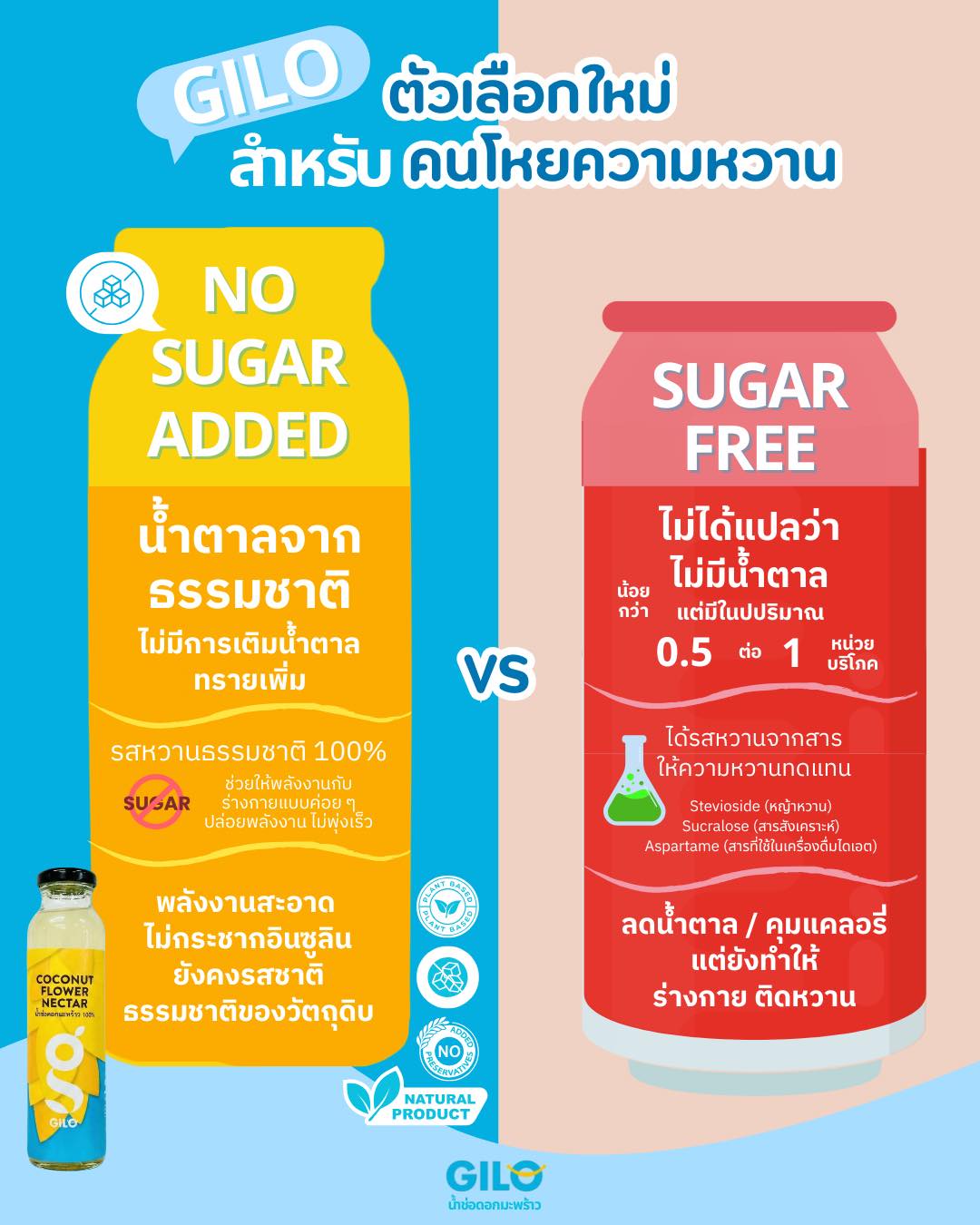 Gilo จิโล่ น้ำช่อดอกมะพร้าว 100% ไม่ใส่น้ำตาล ไม่ใส่สารกันบูด ดัชนี ...
