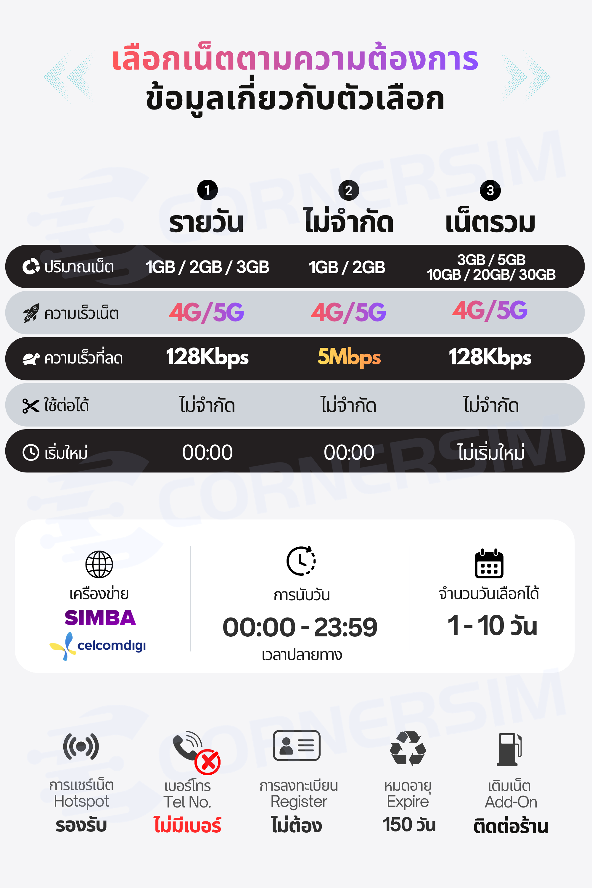 eSIM Singapore Malaysia อีซิมสิงคโปร์ มาเลเซีย SIMBA Celcom 4G/5G เน็ต ...