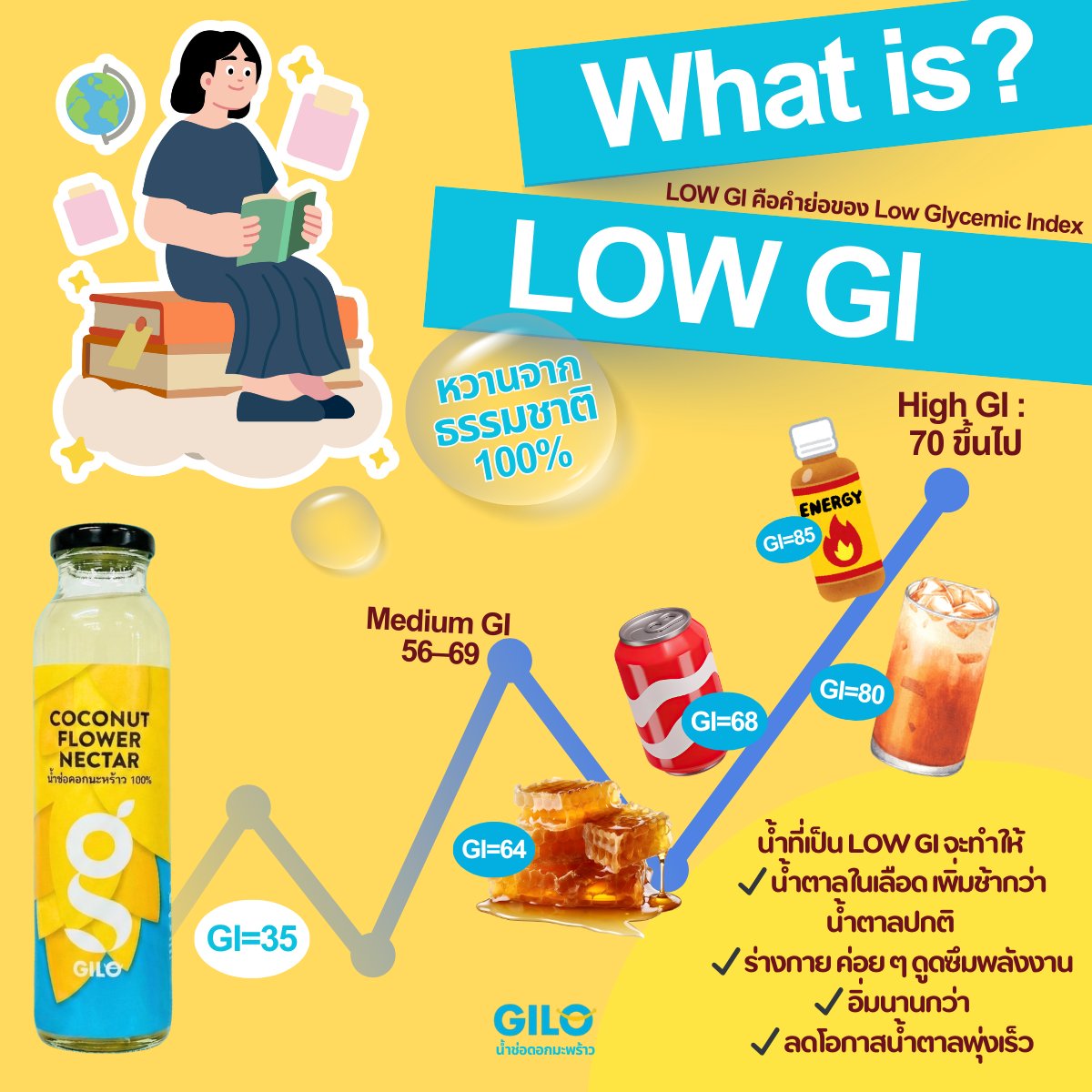Gilo จิโล่ น้ำช่อดอกมะพร้าว 100% ไม่ใส่น้ำตาล ไม่ใส่สารกันบูด ดัชนี ...