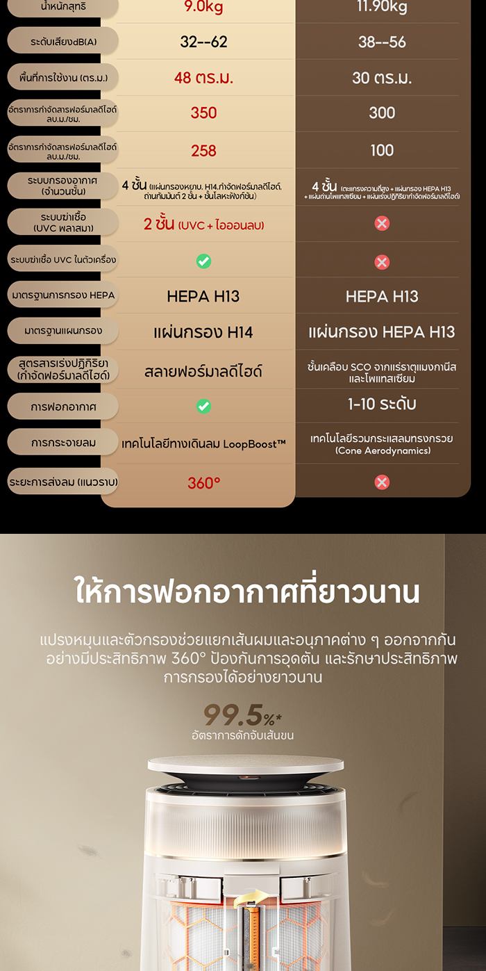 [NEW 2026] Dreame FP10 Pet Air Purifier เครื่องฟอกอากาศสัตว์เลี้ยง กรอง ...