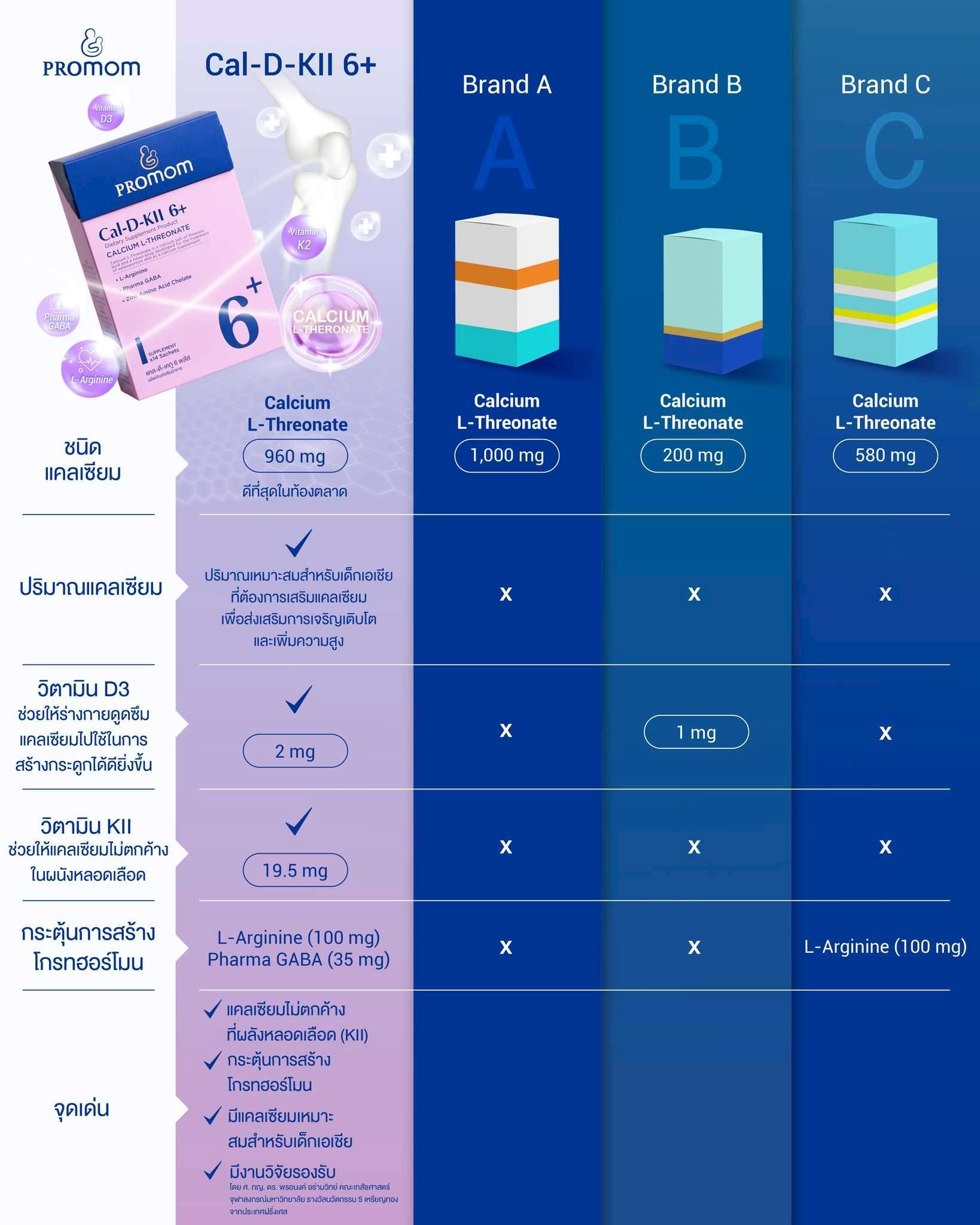 【6 กล่องแถม 6 ซอง】Promom Cal-D-KII 6+ (รูปแบบเจลลี่ สำหรับเด็ก 3 ปี+ รส ...