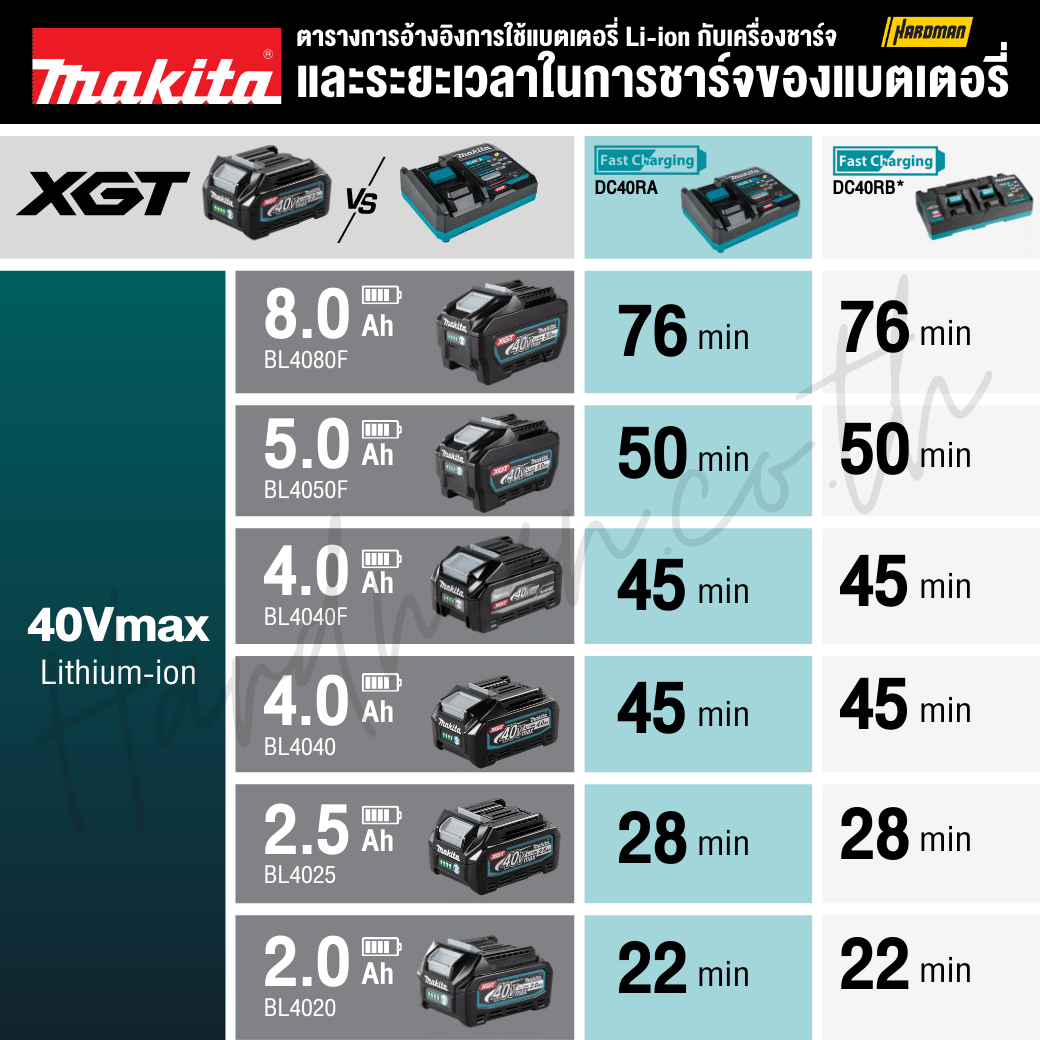 MAKITA DC40RA (191E07-8) แท่นชาร์จแบตเตอรี่ 40V รับประกัน 1 ปี | Shopee ...