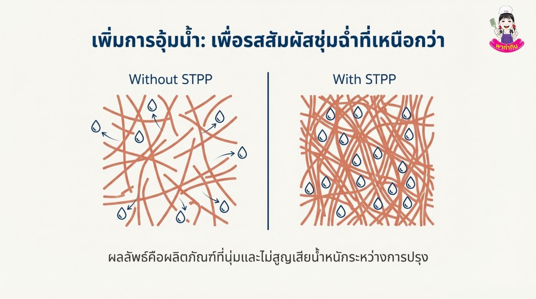 โซเดียมไตรโพลีฟอสเฟต STPP ,Sodium Tripolyphosphate ขนาด 500 กรัม - 1 ...