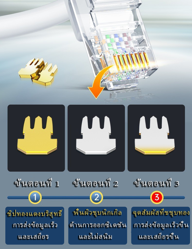 สายแลน CAT5 สาย LAN 1000Mbps Gigabit RJ45 UTP เข้าหัวสำเร็จรูป 0.5/1/2 ...