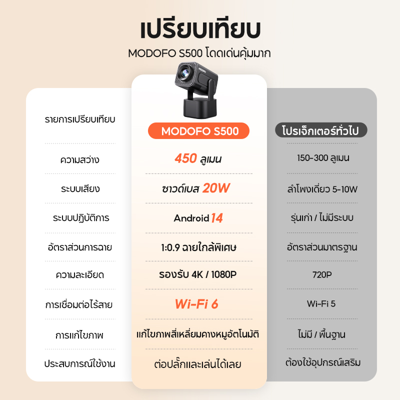 MODOFOโปรเจคเตอร์พร้อมลำโพง projector4K หมุนได้ 180° Mini Projector ดู ...