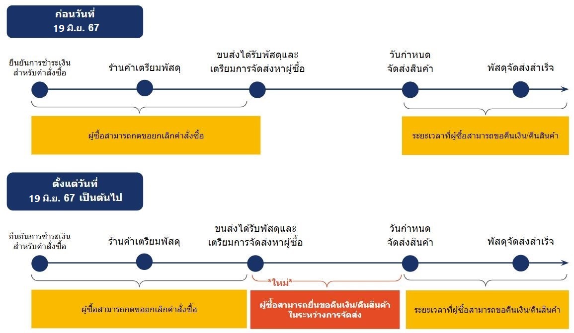 พิจารณาระบบจัดส่งและการคืนสินค้า