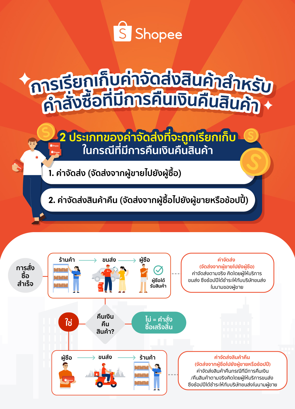 พิจารณาระบบจัดส่งและการคืนสินค้า